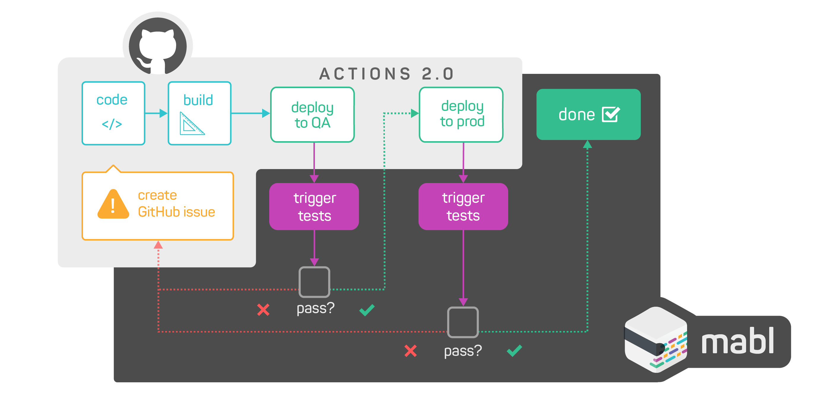 Building Intelligent Pipelines With Mabl And GitHub Actions 2.0